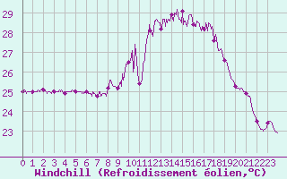Courbe du refroidissement olien pour Cap Corse (2B)