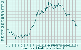 Courbe de l'humidex pour Saint-Quentin (02)