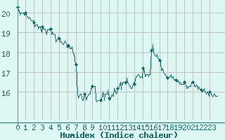 Courbe de l'humidex pour Cap de la Hve (76)