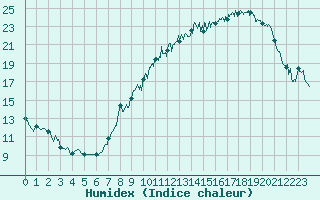 Courbe de l'humidex pour Annecy (74)