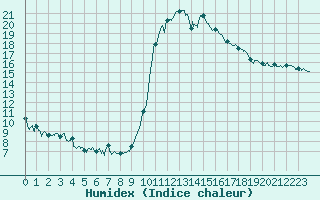 Courbe de l'humidex pour Biarritz (64)