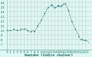 Courbe de l'humidex pour Lyon - Saint-Exupry (69)