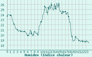 Courbe de l'humidex pour Clermont-Ferrand (63)