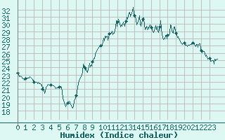 Courbe de l'humidex pour Soumont (34)