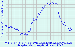 Courbe de tempratures pour Murs (84)