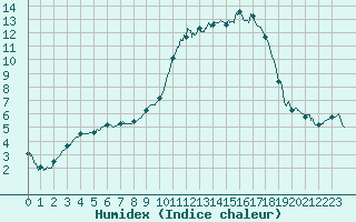 Courbe de l'humidex pour Vichy (03)