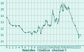 Courbe de l'humidex pour Brive-Souillac (19)