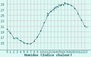 Courbe de l'humidex pour Poitiers (86)