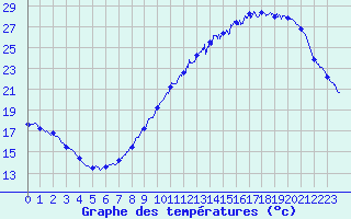 Courbe de tempratures pour Angers-Beaucouz (49)