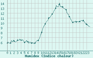 Courbe de l'humidex pour Clermont-Ferrand (63)