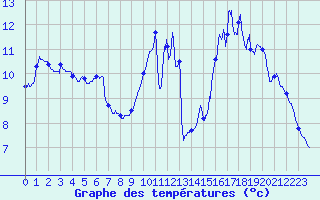 Courbe de tempratures pour Angers-Beaucouz (49)