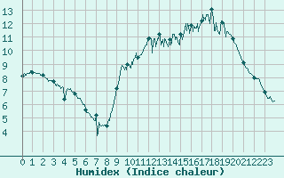 Courbe de l'humidex pour Deauville (14)