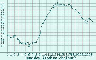 Courbe de l'humidex pour Nancy - Ochey (54)