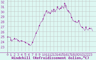 Courbe du refroidissement olien pour Porto-Vecchio (2A)