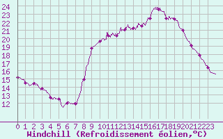 Courbe du refroidissement olien pour Cannes (06)