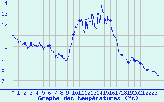 Courbe de tempratures pour Cherbourg (50)