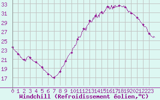 Courbe du refroidissement olien pour Nantes (44)