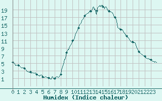 Courbe de l'humidex pour Bourg-Saint-Maurice (73)