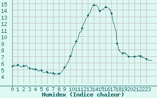 Courbe de l'humidex pour Nice (06)