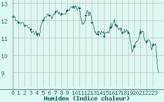 Courbe de l'humidex pour Saint-Etienne (42)