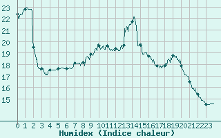 Courbe de l'humidex pour Limoges (87)