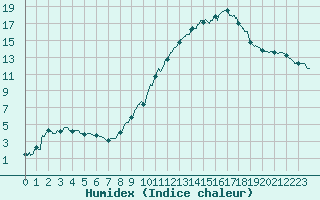 Courbe de l'humidex pour Nevers (58)