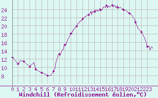 Courbe du refroidissement olien pour Creil (60)