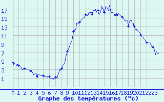 Courbe de tempratures pour Epinal (88)