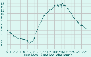 Courbe de l'humidex pour Vannes-Sn (56)