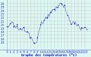 Courbe de tempratures pour Lyon - Bron (69)