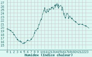 Courbe de l'humidex pour Durban-Corbires (11)
