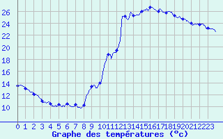 Courbe de tempratures pour Carpentras (84)