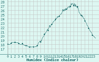 Courbe de l'humidex pour Ile de Groix (56)