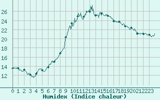 Courbe de l'humidex pour Salon-de-Provence (13)