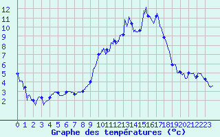 Courbe de tempratures pour Luxeuil (70)