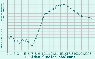 Courbe de l'humidex pour Muret (31)