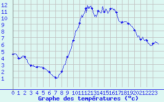 Courbe de tempratures pour Le Luc - Cannet des Maures (83)