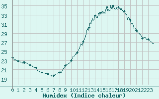 Courbe de l'humidex pour Aigues-Mortes (30)