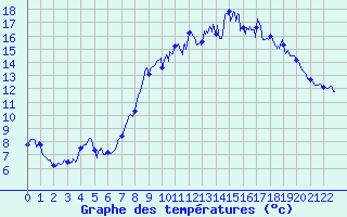 Courbe de tempratures pour Montdardier (30)