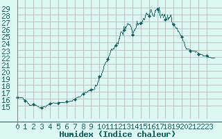 Courbe de l'humidex pour Angers-Beaucouz (49)