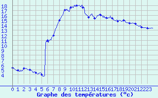 Courbe de tempratures pour Figari (2A)