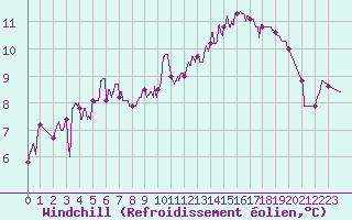 Courbe du refroidissement olien pour Romorantin (41)