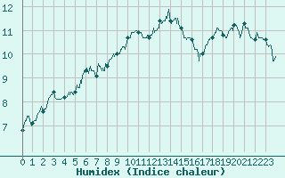 Courbe de l'humidex pour Lanvoc (29)