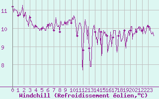 Courbe du refroidissement olien pour Boulogne (62)
