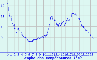 Courbe de tempratures pour Mirabel (07)