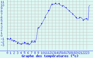 Courbe de tempratures pour Jarsy (73)