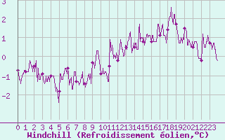 Courbe du refroidissement olien pour Chartres (28)