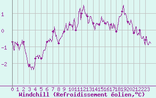 Courbe du refroidissement olien pour Reims-Prunay (51)