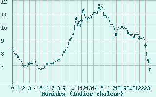 Courbe de l'humidex pour Albert-Bray (80)