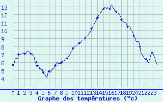 Courbe de tempratures pour Melun (77)